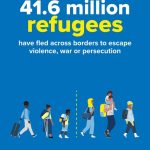 Global Refugee Numbers Fall Slightly as UN Calls for End to Long-Term Aid Dependence